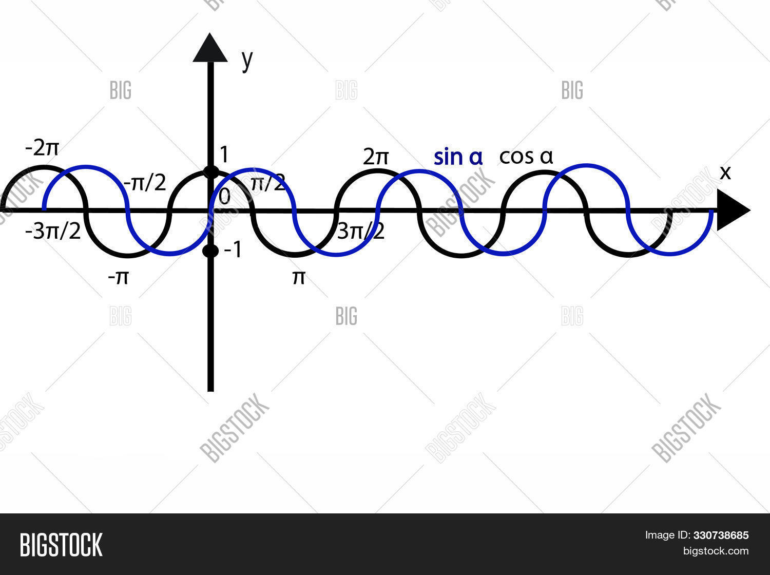 The image of a trigonometric graph image & stock photo. 330738685