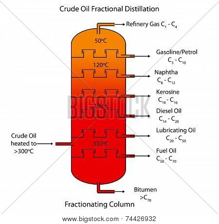 distillation fractional diagram crude oil labeled shutterstock vector