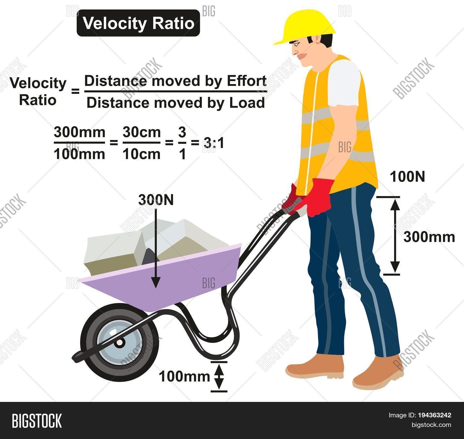 Velocity Ratio Physics Lesson infographic diagram with an example of a