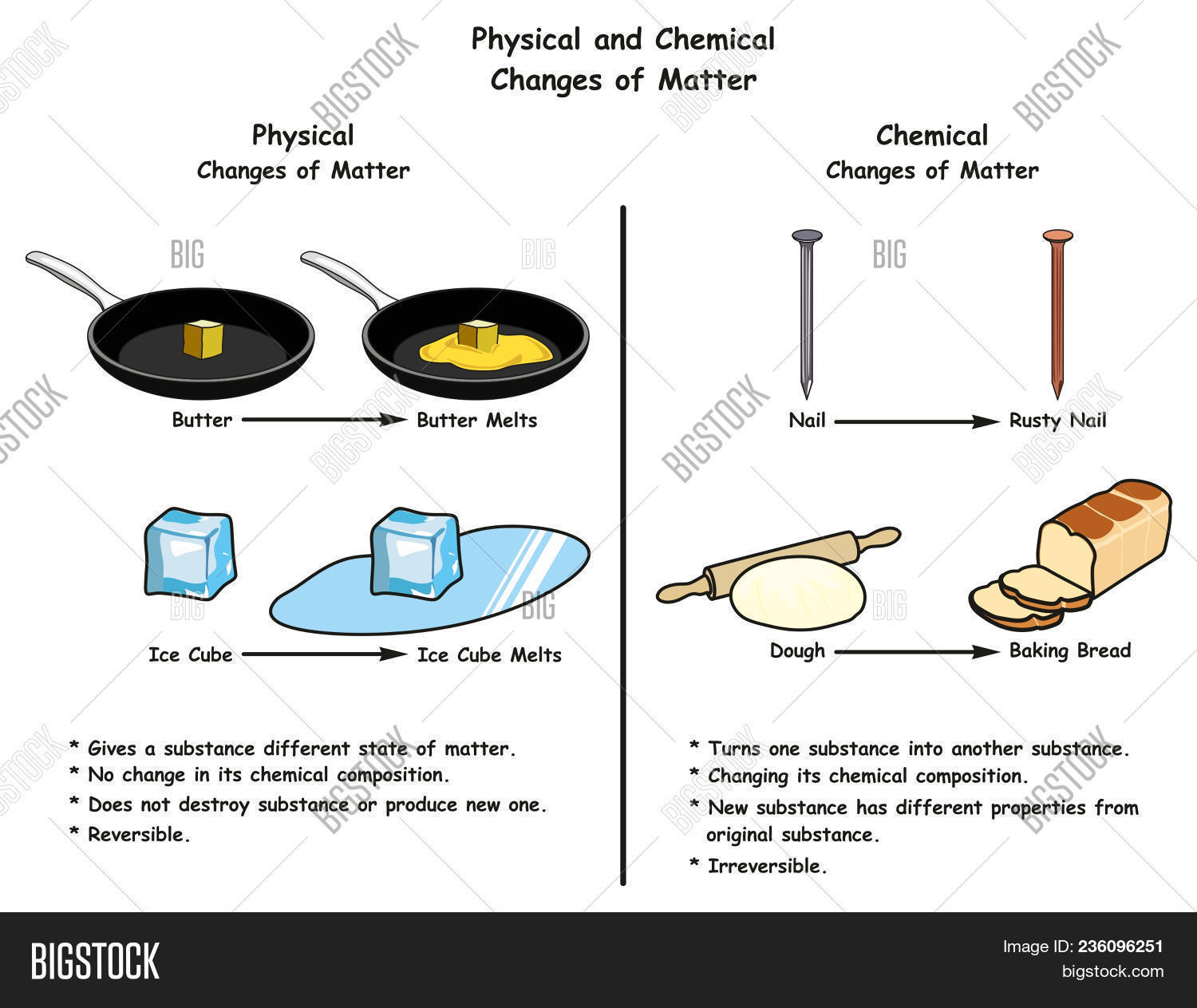 absorb,atom,baked,bond,bread,butter,change,chemical,chemistry,compare,comparison,composition,compound,cube,diagram,different,dough,education,energy,example,formula,heat,ice,illustration,infographic,irreversible,liquid,matter,melt,molecule,nail,new,original,pan,physical,physics,product,properties,pure,reaction,release,result,reversible,rusty,science,solid,state,structure,substance,water