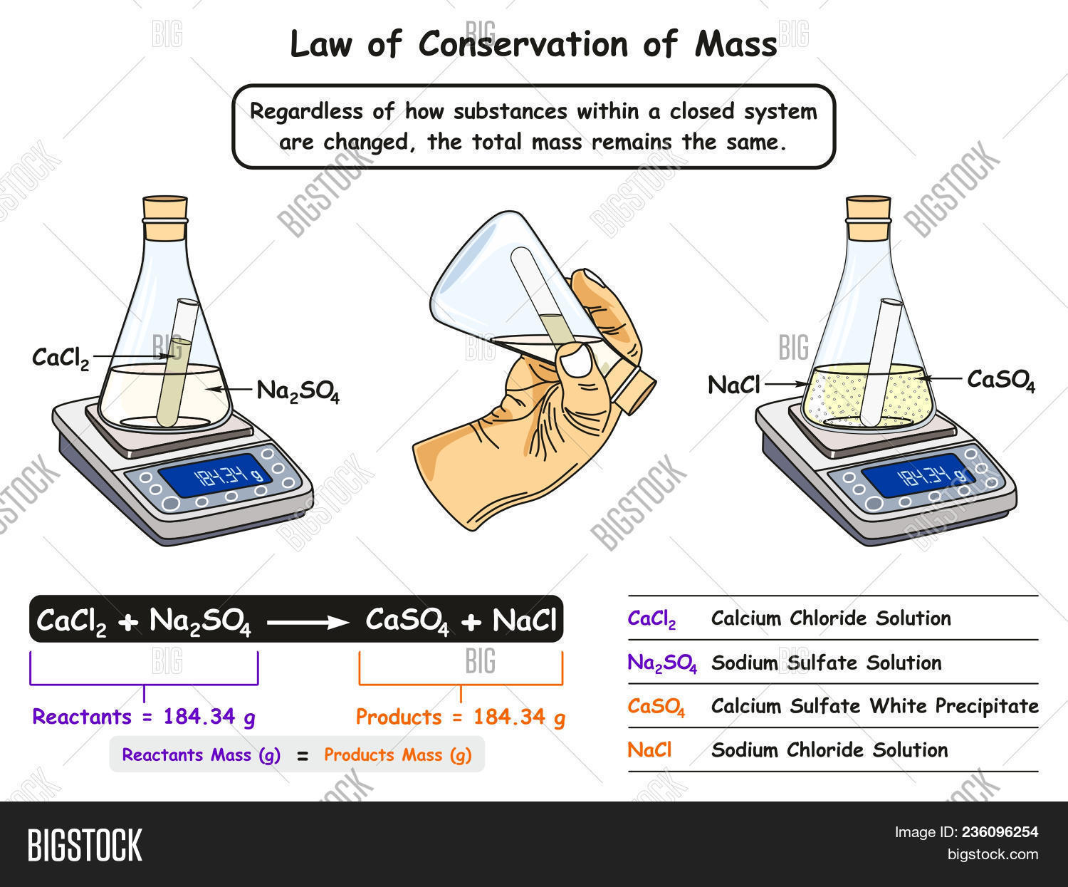 action,atom,bond,calcium,chemical,chemistry,chloride,closed,compound,concept,conservation,decay,diagram,dynamics,education,equation,experiment,fluid,formula,illustration,infographic,isolated,lab,laboratory,law,mass,matter,molecule,nuclear,particle,physics,precipitate,principle,product,properties,radioactive,reactant,reaction,remain,same,school,science,sodium,solution,state,substance,sulfate,system,theory,weight