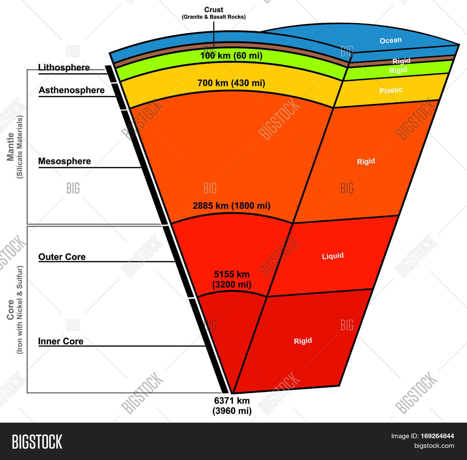 atlas,basalt,center,chart,composition,core,cross,crust,diagram,earth,education,environment,fiery,figure,flaming,geography,geology,granite,heat,hot,illustration,inner,iron,lava,layer,length,liquid,mantle,map,nature,ocean,outer,part,planet,plastic,research,rock,science,section,sequence,solar,solid,sphere,spherical,state,structure,system,temperature,volcanic,world